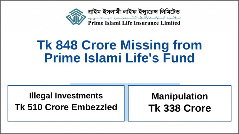 Tk 848 crore vanished from Prime Islami Life’s funds through embezzlement and manipulation